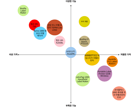 Perceptual Map Example | Visual Paradigm User-Contributed Diagrams ...